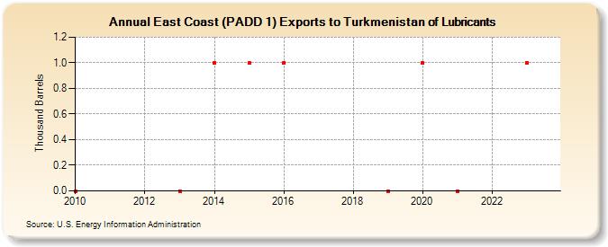 East Coast (PADD 1) Exports to Turkmenistan of Lubricants (Thousand Barrels)