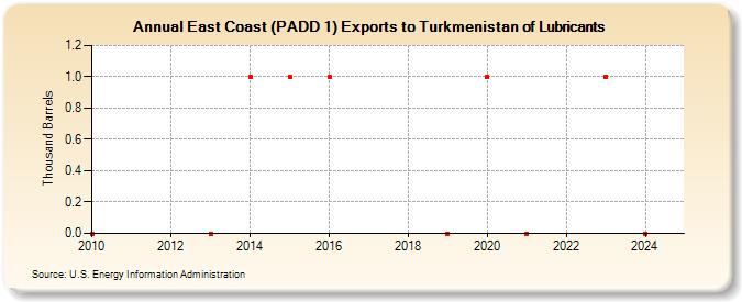 East Coast (PADD 1) Exports to Turkmenistan of Lubricants (Thousand Barrels)