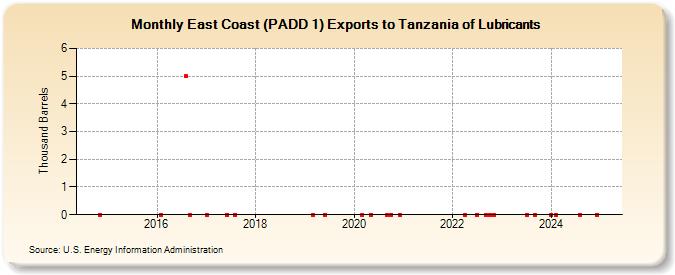 East Coast (PADD 1) Exports to Tanzania of Lubricants (Thousand Barrels)