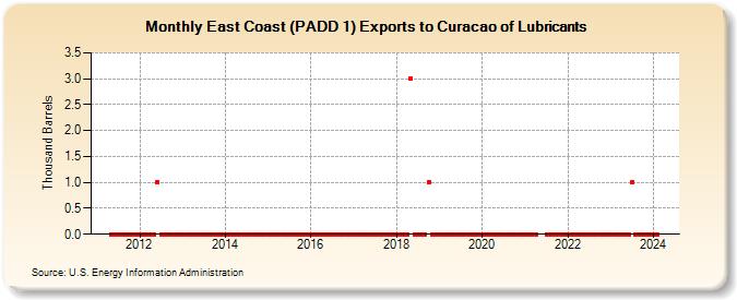 East Coast (PADD 1) Exports to Curacao of Lubricants (Thousand Barrels)