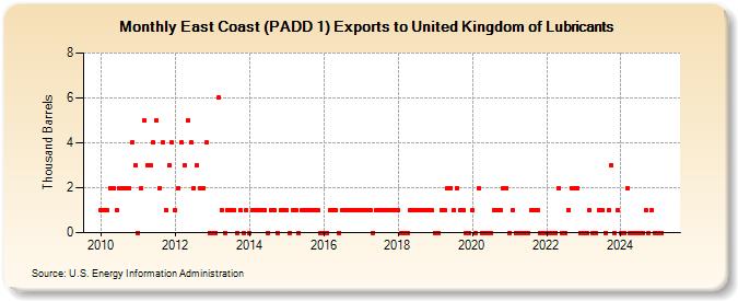 East Coast (PADD 1) Exports to United Kingdom of Lubricants (Thousand Barrels)