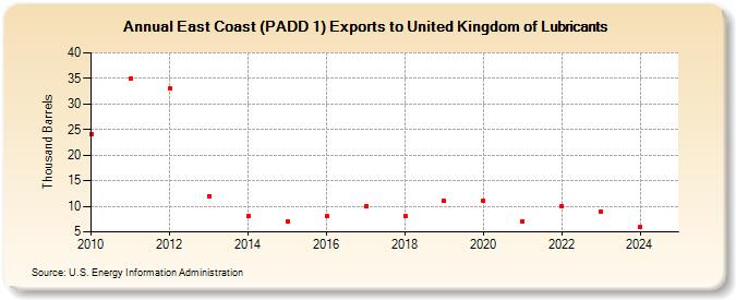 East Coast (PADD 1) Exports to United Kingdom of Lubricants (Thousand Barrels)