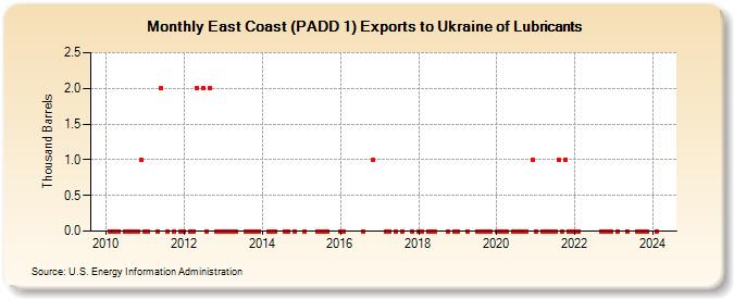 East Coast (PADD 1) Exports to Ukraine of Lubricants (Thousand Barrels)