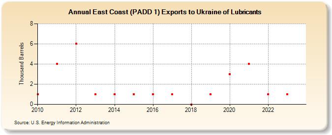 East Coast (PADD 1) Exports to Ukraine of Lubricants (Thousand Barrels)
