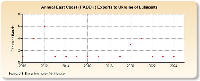 East Coast (PADD 1) Exports to Ukraine of Lubricants (Thousand Barrels)