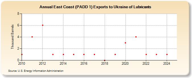 East Coast (PADD 1) Exports to Ukraine of Lubricants (Thousand Barrels)