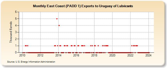 East Coast (PADD 1) Exports to Uruguay of Lubricants (Thousand Barrels)
