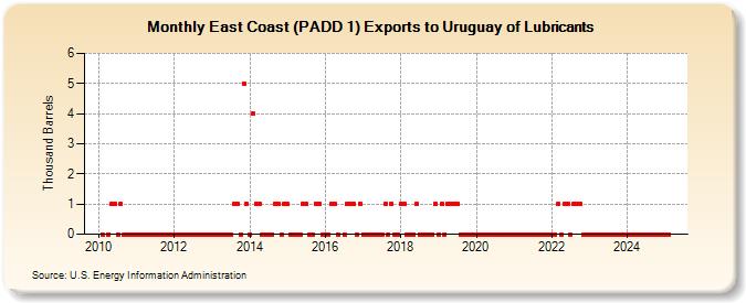 East Coast (PADD 1) Exports to Uruguay of Lubricants (Thousand Barrels)