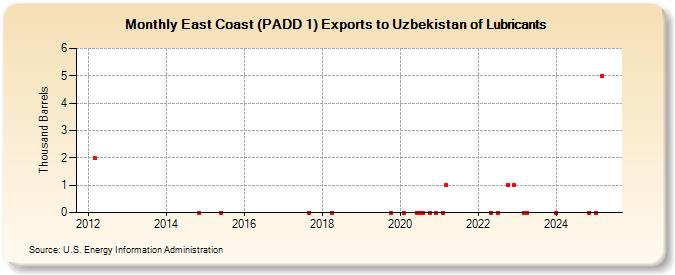 East Coast (PADD 1) Exports to Uzbekistan of Lubricants (Thousand Barrels)