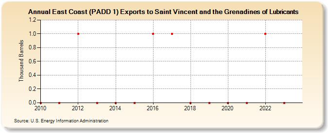 East Coast (PADD 1) Exports to Saint Vincent and the Grenadines of Lubricants (Thousand Barrels)
