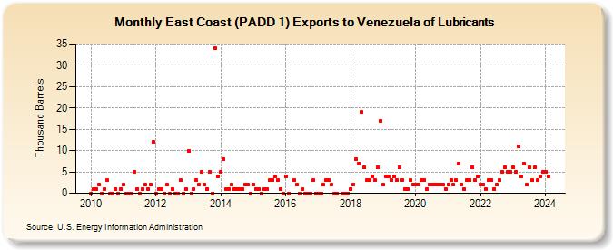 East Coast (PADD 1) Exports to Venezuela of Lubricants (Thousand Barrels)