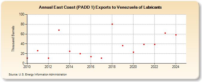 East Coast (PADD 1) Exports to Venezuela of Lubricants (Thousand Barrels)