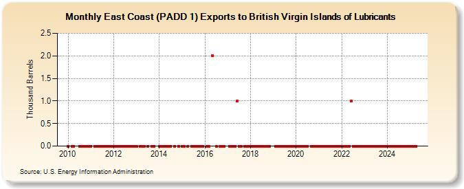 East Coast (PADD 1) Exports to British Virgin Islands of Lubricants (Thousand Barrels)