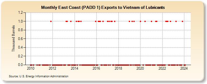 East Coast (PADD 1) Exports to Vietnam of Lubricants (Thousand Barrels)