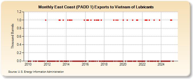 East Coast (PADD 1) Exports to Vietnam of Lubricants (Thousand Barrels)