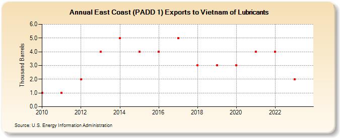 East Coast (PADD 1) Exports to Vietnam of Lubricants (Thousand Barrels)