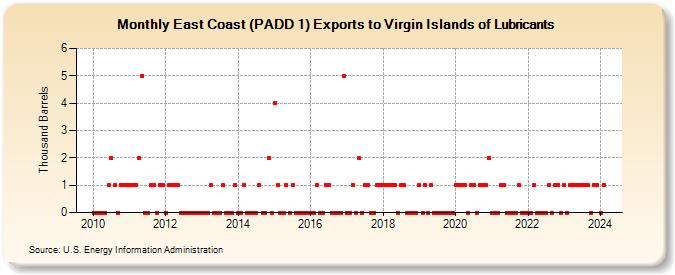 East Coast (PADD 1) Exports to Virgin Islands of Lubricants (Thousand Barrels)