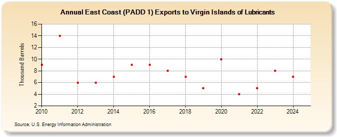 East Coast (PADD 1) Exports to Virgin Islands of Lubricants (Thousand Barrels)