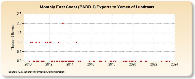 East Coast (PADD 1) Exports to Yemen of Lubricants (Thousand Barrels)