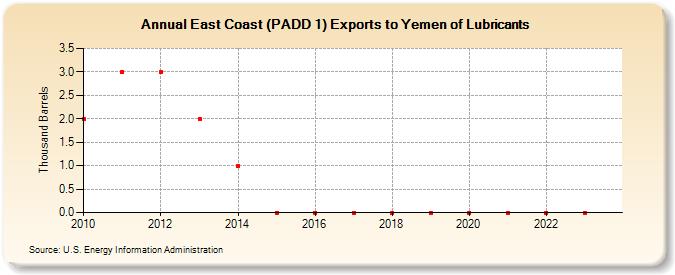 East Coast (PADD 1) Exports to Yemen of Lubricants (Thousand Barrels)