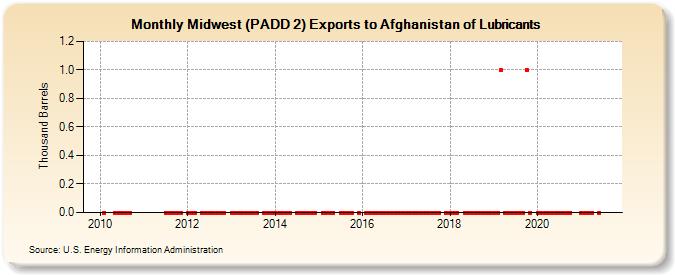 Midwest (PADD 2) Exports to Afghanistan of Lubricants (Thousand Barrels)