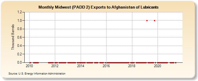Midwest (PADD 2) Exports to Afghanistan of Lubricants (Thousand Barrels)