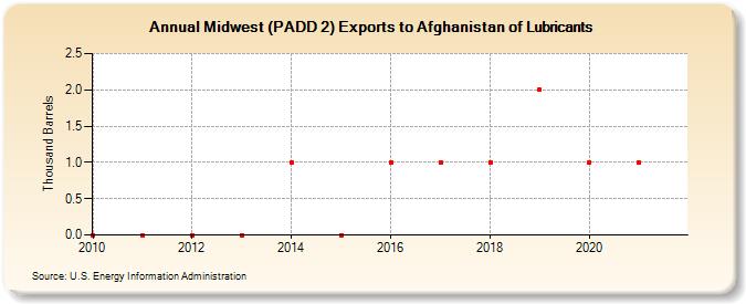 Midwest (PADD 2) Exports to Afghanistan of Lubricants (Thousand Barrels)