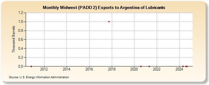 Midwest (PADD 2) Exports to Argentina of Lubricants (Thousand Barrels)