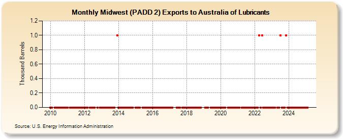 Midwest (PADD 2) Exports to Australia of Lubricants (Thousand Barrels)