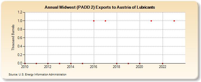 Midwest (PADD 2) Exports to Austria of Lubricants (Thousand Barrels)