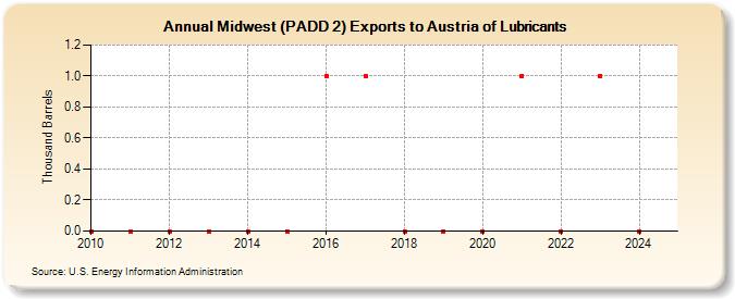 Midwest (PADD 2) Exports to Austria of Lubricants (Thousand Barrels)