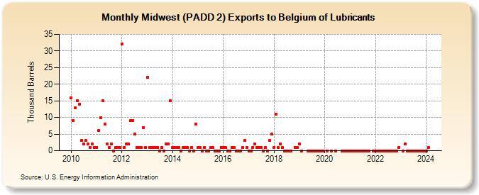 Midwest (PADD 2) Exports to Belgium of Lubricants (Thousand Barrels)