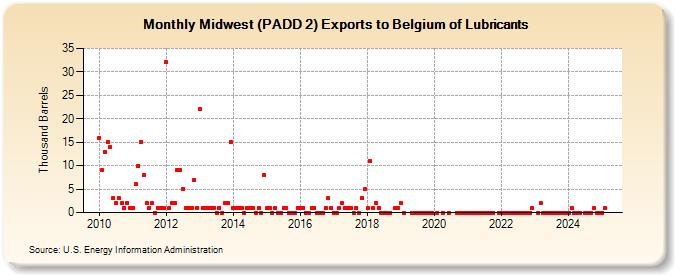 Midwest (PADD 2) Exports to Belgium of Lubricants (Thousand Barrels)