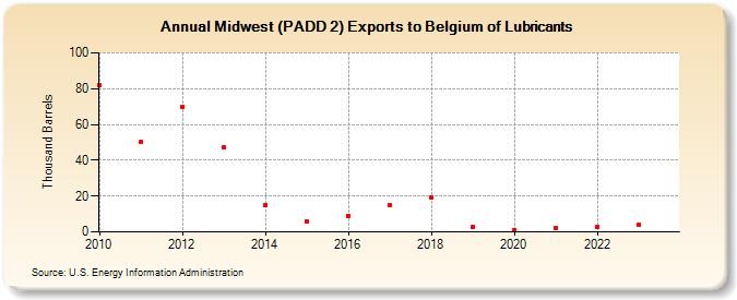 Midwest (PADD 2) Exports to Belgium of Lubricants (Thousand Barrels)