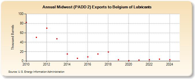 Midwest (PADD 2) Exports to Belgium of Lubricants (Thousand Barrels)