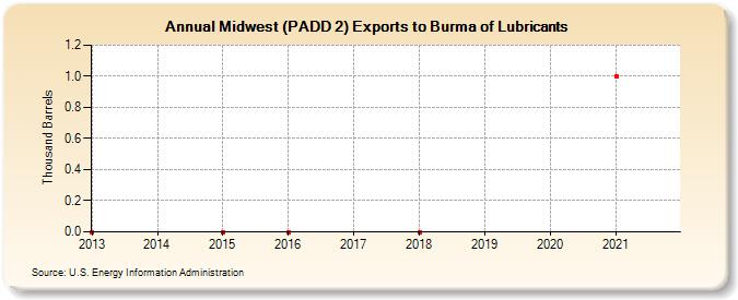 Midwest (PADD 2) Exports to Burma of Lubricants (Thousand Barrels)