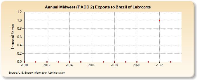 Midwest (PADD 2) Exports to Brazil of Lubricants (Thousand Barrels)