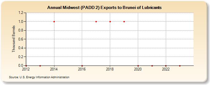 Midwest (PADD 2) Exports to Brunei of Lubricants (Thousand Barrels)