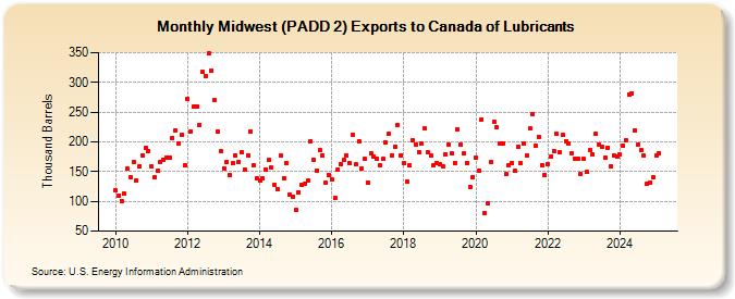 Midwest (PADD 2) Exports to Canada of Lubricants (Thousand Barrels)