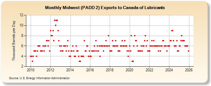 Midwest (PADD 2) Exports to Canada of Lubricants (Thousand Barrels per Day)
