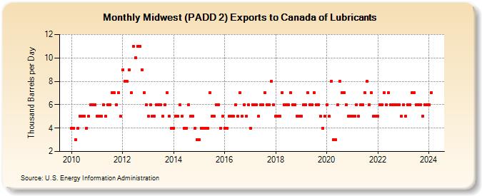 Midwest (PADD 2) Exports to Canada of Lubricants (Thousand Barrels per Day)