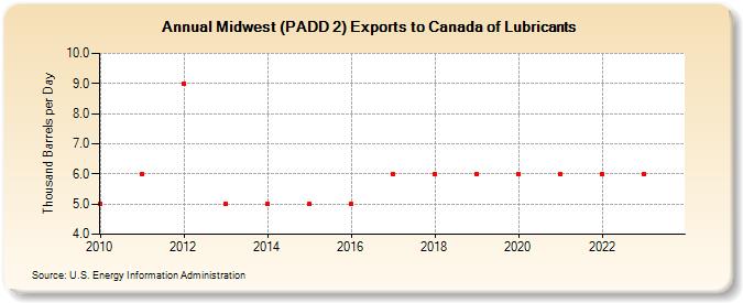 Midwest (PADD 2) Exports to Canada of Lubricants (Thousand Barrels per Day)