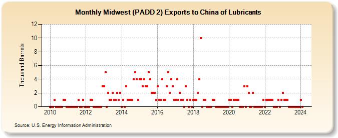 Midwest (PADD 2) Exports to China of Lubricants (Thousand Barrels)