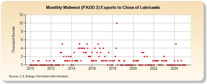 Midwest (PADD 2) Exports to China of Lubricants (Thousand Barrels)