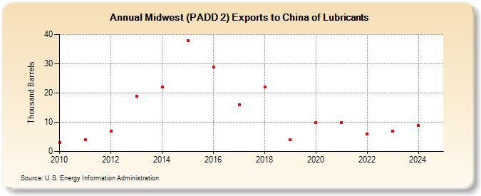 Midwest (PADD 2) Exports to China of Lubricants (Thousand Barrels)