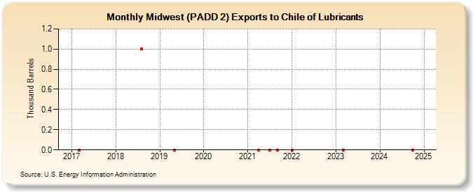 Midwest (PADD 2) Exports to Chile of Lubricants (Thousand Barrels)