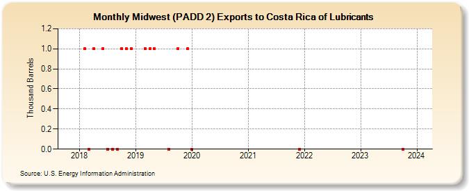 Midwest (PADD 2) Exports to Costa Rica of Lubricants (Thousand Barrels)