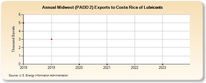 Midwest (PADD 2) Exports to Costa Rica of Lubricants (Thousand Barrels)