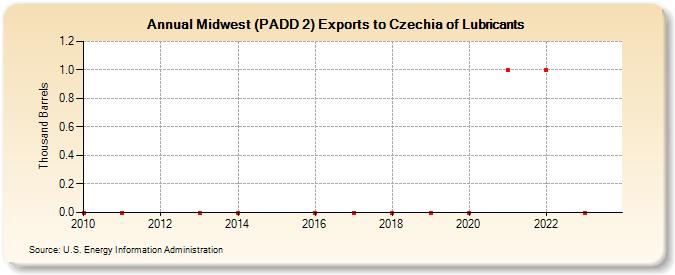 Midwest (PADD 2) Exports to Czechia of Lubricants (Thousand Barrels)