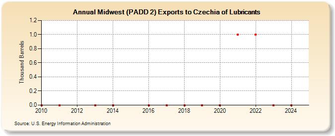 Midwest (PADD 2) Exports to Czechia of Lubricants (Thousand Barrels)